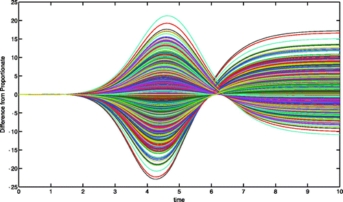 Figure 12. 1000 instantiations with α=0.5 and δ=0.2 represented via the difference from the mean of S 1.