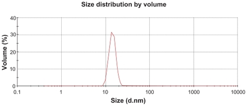 Figure S7 PGG-PTX (50 μg/mL) in saline. Diameter = 14.7 nm; PDI = 0.599.