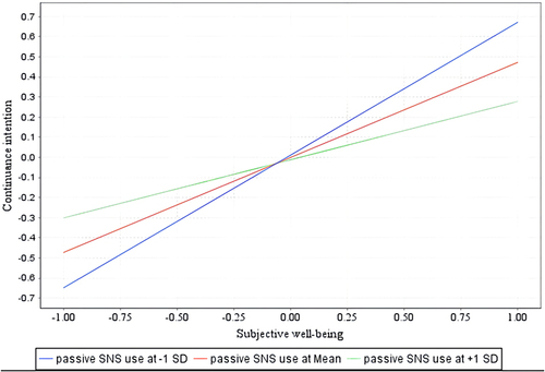 Figure 3 Moderating effect of passive SNS use.