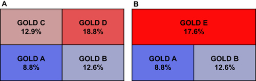 Figure 2 The percentage of female patients within each group of the GOLD ABCD classification (A) and ABE classification (B). The percentage of female patients was 11.4% in the overall cohort, 8.8% in group A, 12.6% in group B, 12.9% in group C, 18.8% in group D, and 17.6% in group E. The proportion of female patients increased in the more severe group. Female patients were more affected by the disease than male patients in terms of subjective symptoms and number of exacerbations.