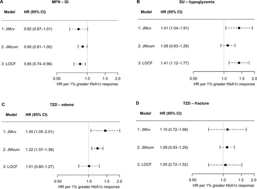 Figure 2 HRs for the association between HbA1c response and the risk of a drug-specific side effect (models 1–3).