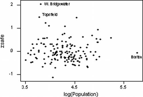 Figure 2. Standardized scores for the safety index versus log of population.