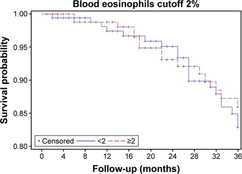 Figure 1 Kaplan–Meier analysis for comparison of survival between COPD patients with high versus low eosinophils using the 2% blood eosinophil cutoff.