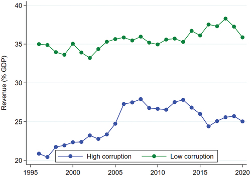 Figure 2. Revenues in high/low corruption countries over time.