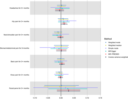 Figure 5 Association of genetically proxied gp130 with risk of chronic pain subtypes. Forest plot of beta are on the scale of 1 SD gp130 increase. Data are represented as beta with 95% confidence intervals (error bars).