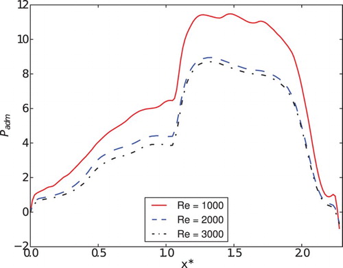 Figure 29. Pressure profiles in x* for the closing movement for different Reynolds numbers and α = 3.75°.