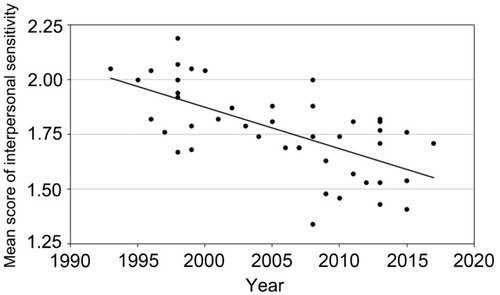 Figure 3 Mean score of interpersonal sensitivity over time.