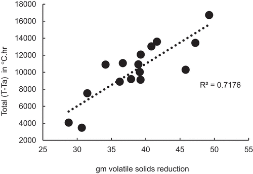 Figure 8. Correlation between Atotal-ambient (area under temperature curve after completion) in °C.hr and gm volatile solids reduction in forced aeration co-composting process.