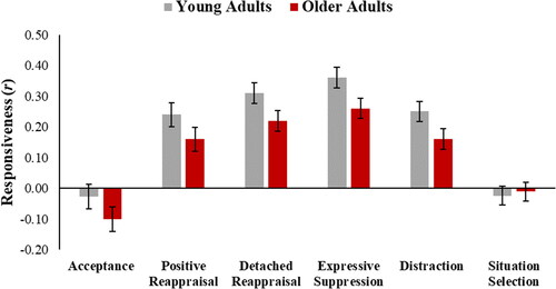 Figure 2. Age differences in within-strategy responsiveness. Note. Values reflect marginal means for within-strategy responsiveness controlling for sex and social desirability bias. Error bars reflect standard error of the mean.