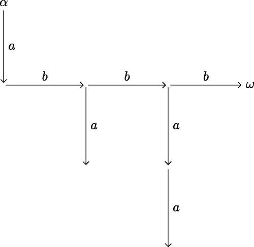 Figure 2. Munn tree for the free inverse monoid element abaa−1baaa−1a−1b with start α and end ω.