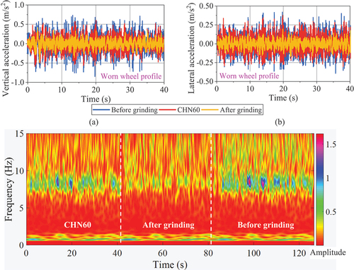 Figure 19. Comparison diagrams of middle floor accelerations before and after rail grinding: (a) Time-domain; (b) PSD.