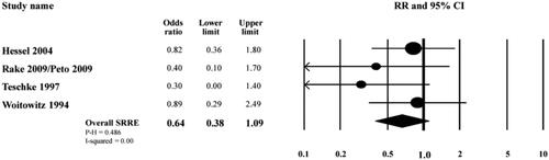 Figure 2. Meta-analysis of mesothelioma risk among workers involved with brake repair (reproduced from Garabrant et al. Citation2016).