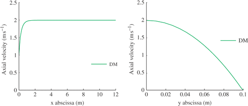 Figure 10. Centerline axial velocity (left) and axial outlet velocity profile (right) of the DM for Re = 100.