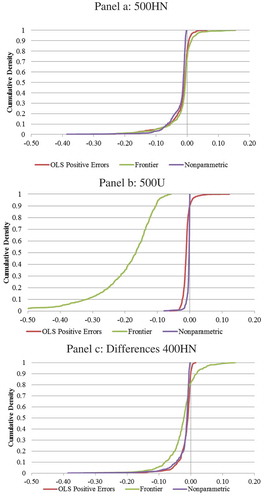 Figure 5. Differences between frontier cost efficiency and estimated cost efficiency for the nonparametric, frontier and OLS-positive errors models.