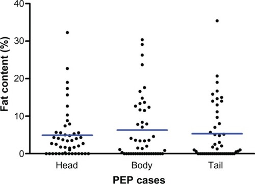 Figure 3 Fat content of head, body, and tail of pancreas in patients with PEP.