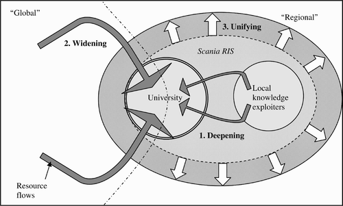 Figure 1. The multiple impacts of university engagement on restructuring and strengthening the Scania's RIS