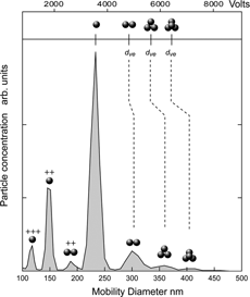 FIG. 1 A mobility size distribution of aerosol produced by atomizing and drying a suspension containing 233 nm PSL spheres. Apparent in the distribution are singlets, doublets, triplets, and quadruplets. The peaks with mobility diameters smaller than the singlet correspond to multiply charged particles as marked. Also indicated are the volume equivalent diameters of the observed agglomerates. The upper scale provides the voltage in the DMA. To obtain electric field a gap of 1.024 cm between the two electrodes should be used.