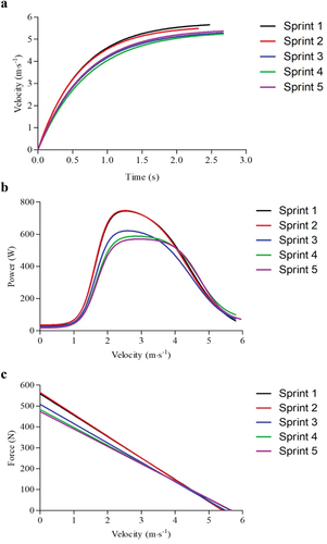 Figure 1. Post-processed representative traces from the five sprint-repetitions for a typical participant showing a) velocity-time profile; b) power-velocity profile; and c) the force velocity profile.