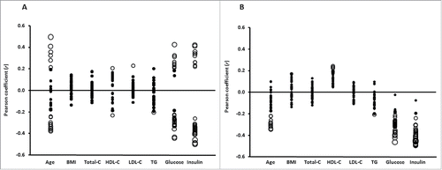 Figure 3. Pearson correlation coefficients (r; axis Y) between clinical phenotype (axis X) and (A) the 30 top ranking DNA methylated sites inversely or directly associated with NASH or (B) CpG methylated sites that mapped to the genes in the KEGG enriched pathways negatively associated with NASH. Size of the circles indicates statistical significance (P-value). Filled circles: P > 0.05; empty circles: P < 0.05 in panel A ranging from P = 0.049 to P = 7.1 × 10−6 and in panel B ranging from P = 0.049 to P = 4.0 × 10−6, where a larger circle indicates a higher statistical significance. C: cholesterol; TG: triglycerides; Glucose: fasting glucose; Insulin: fasting insulin.