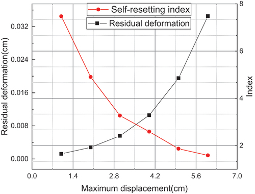 Figure 12. Evaluation of self-resetting index.