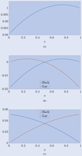 Figure 3. Ratios of equilibrium prices to true probabilities and pre- and post-fee loss rates with a commission rate on winnings of 1−μ=0.07. Agents have uniform beliefs on [π−π(1−π),π+π(1−π)]. (a) Market Price (p)/True Probability (π). (b) Loss rates without fees and (c) Loss rates with fees.