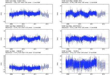 Figure 3. Time series of KAMN and CESM stations.