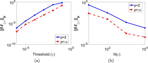 Figure 9. Compression error versus (a) ε and (b) N(ϵ) for test function 2.