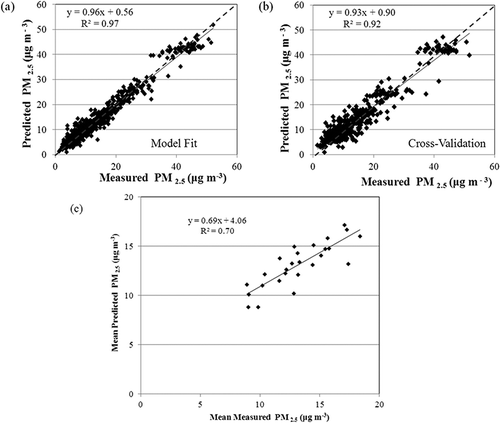 Figure 5. (a, b) Mixed-effects model cross-validation performance as assessed by 576 measured and predicted daily PM2.5 concentrations (10% of data). The solid line represents the regression line, and the dashed line displays the 1:1 line. (c) Cross-sectional comparisons between the average predicted and measured PM2.5 site concentrations.