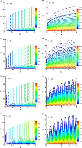 Figure 13. Effect of Amplitude, A=(0.0,0.1,0.2,0.3) on (a), (c), (e) and (g) Streamlines, (b), (d), (f) and (h) Isotherms at Sc = 10, NBT=0.2, while ϕ=0.0 (solid line), ϕ=0.1 (dashed line), and X = 0.5.