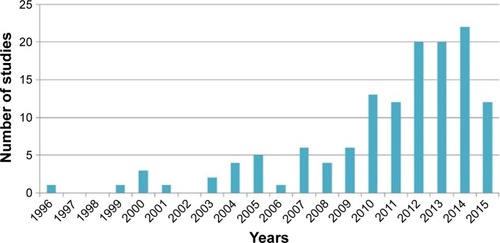 Figure 1 Ethosomal studies covered by this review, and their annual distribution from July 1996 to November 2015.