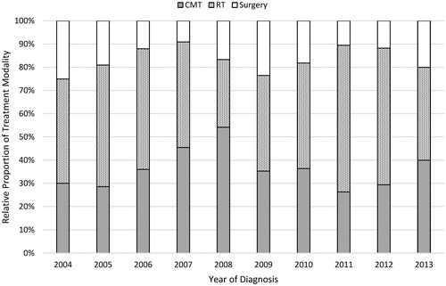 Figure 2. Temporal trends in treatment modality. CMT: Combined modality therapy; RT: radiation therapy.