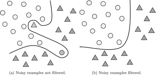 Figure 1. Dataset with two examples with class noise. Figure 1a shows the exemplary decision boundary created when considering the noisy samples as proper ones. Figure 1b shows a decision boundary after the removal of the noisy examples during the filtering. The decision boundary obtained after the filtering is less complex and leads to a better generalization of these two classes.