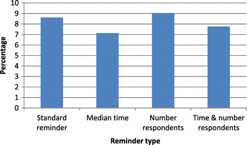 Figure 1b. Response rate final reminder, according to reminder content.