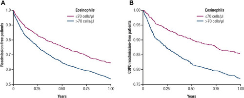 Figure 3 Association of blood eosinophil counts >70 cells/µL and ≤70 cells/µL with (A) all-cause readmission and (B) COPD-related readmission.
