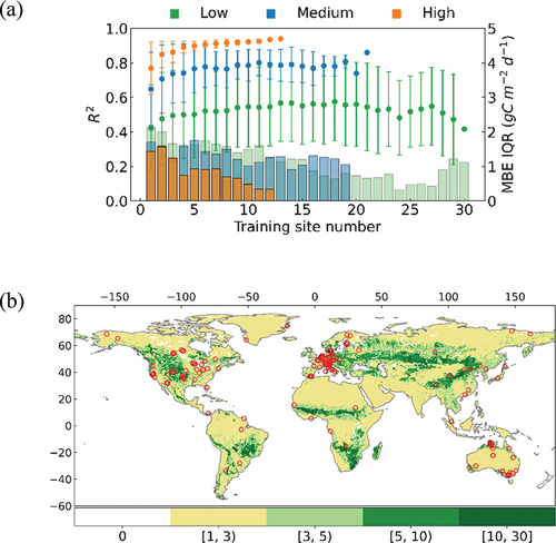 Figure 10. Impacts on the upscaling performance from the EC towers per se. (a) Relationship between the training site number and the upscaling model performance in terms of R2 and MBE. Colours represent the ‘similarity’ classes: low (less than 50% of the variance in the test site GPP can be explained by the training sites), medium (50% − 75% of the variance in the test site GPP can be explained by the training sites), and large (more than 75% of the variance in the test site GPP can be explained by the training sites). Note for this sub-figure, the upscaling mode for each site, that has k training sites, iteratively ran k! times. (b) The number of medium similarity towers for locations across the globe. White & khaki regions are in urgent need of more EC towers as the number of medium similarity towers smaller than three.