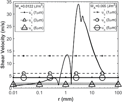 Figure 8. Distribution of shear velocity along the substrate as a function of radial distance from the centerline (steady-state result). Also shown are critical shear velocities, , for 1, 3, 5 µm particles for two substrate-particle properties (work of Adhesion values of WA = 0.0122 and 0.065 J/m2) assuming smooth surface.