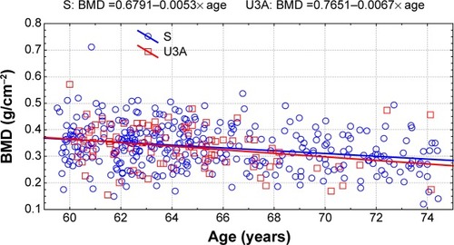 Figure 1 Changes with age in bone mineral density (BMD) in the groups of active (U3A) and inactive (S) women.