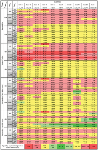 Figure 4. Payment misalignment results across all scenarios, Medicaid payers.