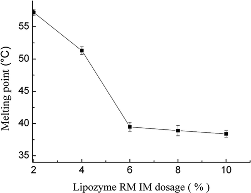 Figure 1. Effect of lipase dosage on SMP values of interesterified products.