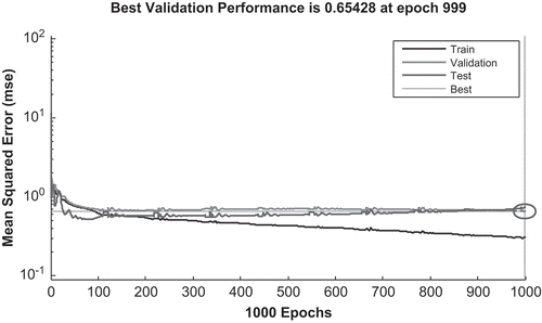 Figure 6. Performance plot of cost predication model.