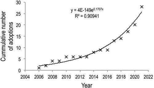 Figure 2. Cumulative number of universities who adopted voluntary carbon offsets over time, with exponential regression line shown (linear regression, y = 1.3926x − 2794.5, R2 = 0.84331) (n = 28).