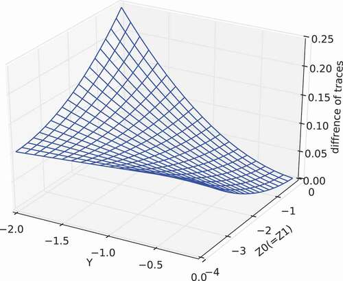 Figure 2. Difference of the traces of MMLEA∗ and MMLEAmin as a function of Y(=yJ) and Z0(=Z1=zJ) within the ranges of −2≤y≤0 and −4≤z≤0.