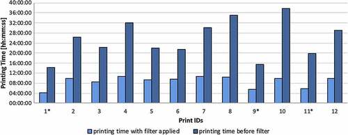 Figure 4. Print times for 12 patients with and without the surface filtering method [Citation53]