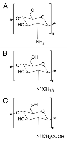Figure 3. Chemical structure of (a) Chitosan, (b) N-trimethylated chitosan (TMC) and (c) mono-N-carboxymethyl chitosan (MCC).