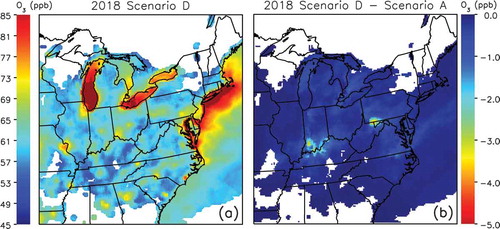 Figure 7. (a) July 2018 Scenario D run average 8-hr daily maximum surface ozone from the top 6–10 days of the 2011 Baseline run. Regions shown in red-orange to red exceed 75 ppb. (b) Difference plot between surface ozone concentrations from the 2018 Scenario D (lowest rates with additional SCR) and 2018 Scenario A (lowest rates) runs.