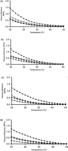 Figure 2. (a) Effects of calcium level and cheese temperature on viscous modulus of part skim Mozzarella cheese at day 1; (b) Effects of calcium level and cheese temperature on viscous modulus of part skim Mozzarella cheese at day 7; (c) Effects of calcium level and cheese temperature on viscous modulus of part skim Mozzarella cheese at day 15; (d) Effects of calcium level and cheese temperature on viscous modulus of part skim Mozzarella cheese at day 30. (♦) = Control (0.65 kg calcium/100 kg cheese), (□) = T 1 (0.48 kg calcium/100 kg cheese), (▴) = T 2 (0.42 kg calcium/100 kg cheese), and (X) = T 3 (0.35 kg calcium/100 kg cheese).