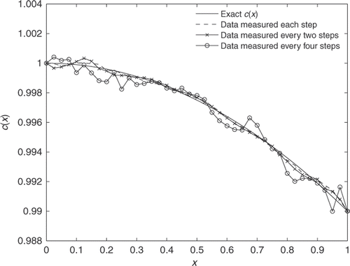 Figure 4. Comparison of the results by using different number of boundary measurements.
