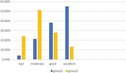 Figure 2. Correlation between groups 1 and 2 as regards surgeon satisfaction.