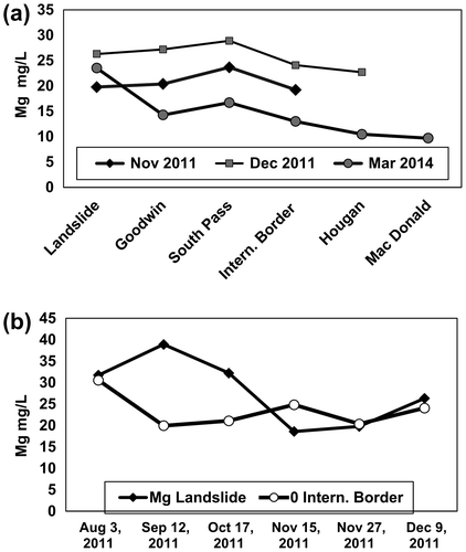 Figure 8. (a) Spatial differences in magnesium (Mg) in streamwater in the downstream direction and (b) seasonal differences in nickel (Ni) at the landslide and at the international border during 2011.