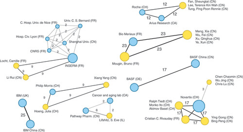 Figure 4. Map on main collaborations/coassignations between entities.It depicts the collaboration network established by European and Chinese assignees (nationality specified on every single label). Each assignee is represented by a circle – blue circle if the assignee is a company, yellow circle if the assignee is the inventor itself. The lines show interactions between assignees. The thicker the line is, the stronger such interactions are (collaborations/coassignations – number of patents shown above the line).